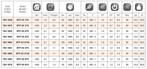 Насос плунжерный MTP AX 6/70 с эл. двигателем 1,0 Квт 220 В
