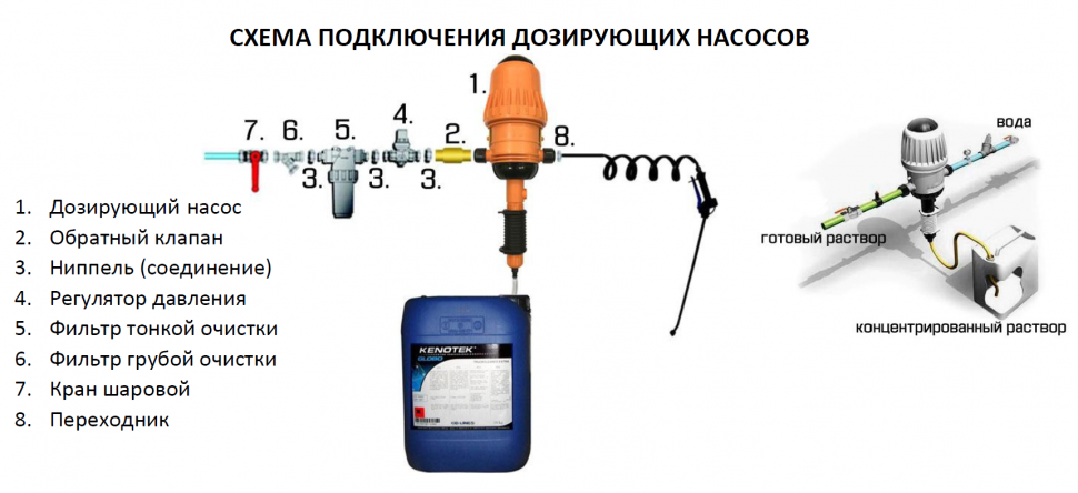 Дозирующий насос Дозатрон 2502