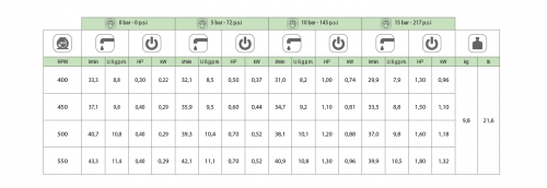 Насос мембранный Comet® серия BP40 (43,3 л/мин; 15 бар); вал ВОМ 1"3/8