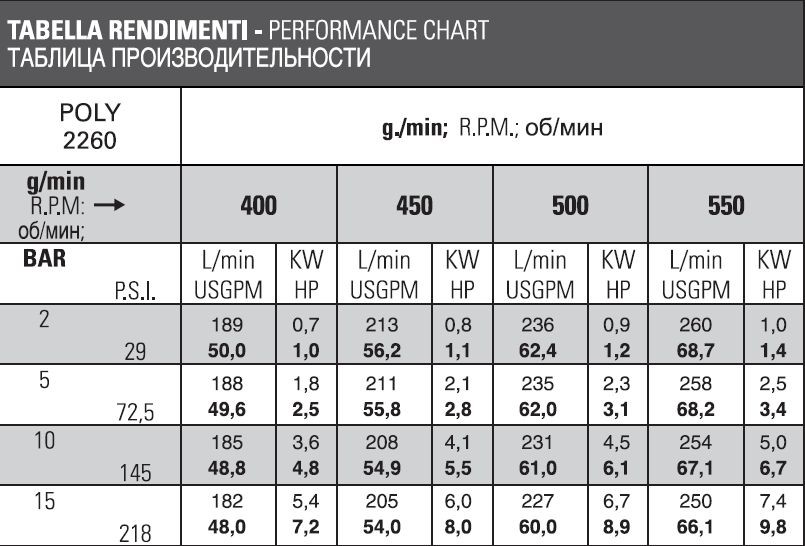 Насос Bertolini POLY 2260 VD (Duramax)