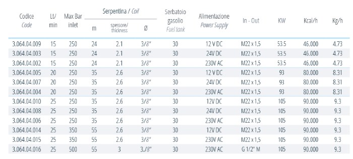 Нагреватель воды Mazzoni FIREBOX 250 бар 15 л/мин