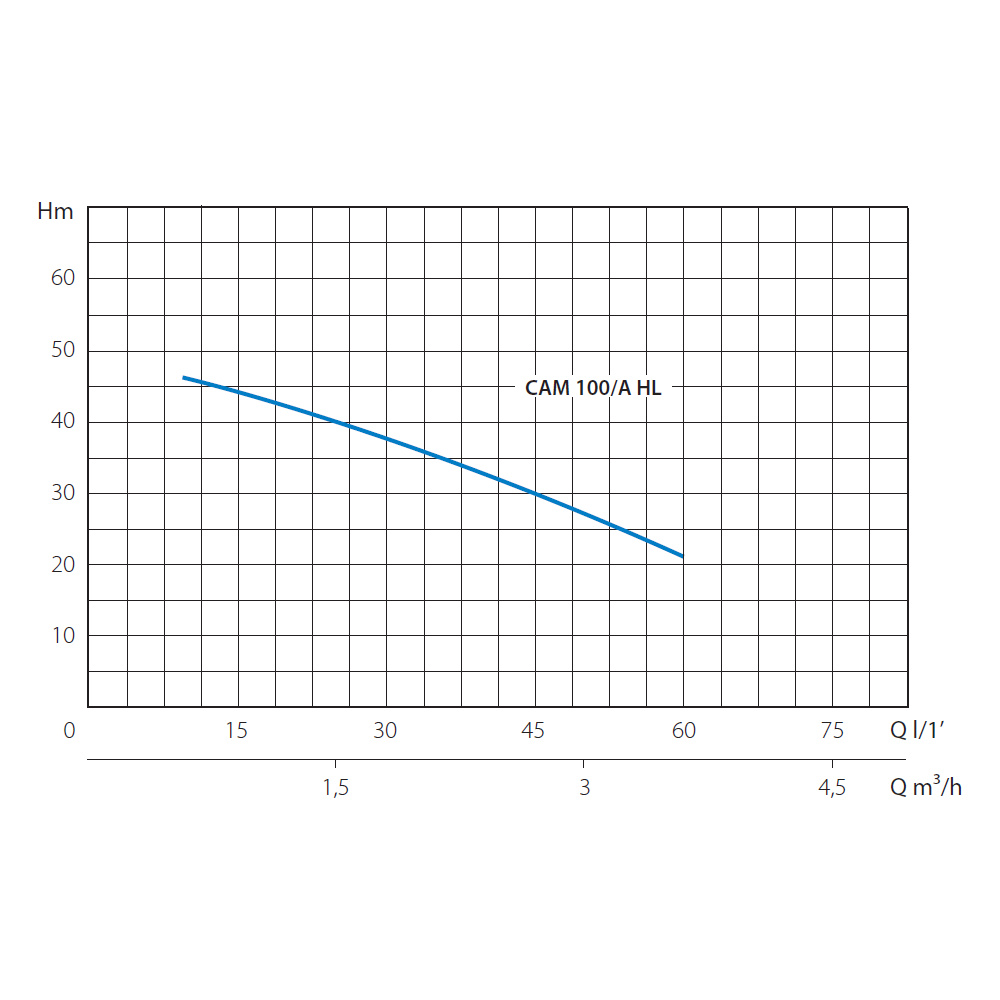 Насос поверхностный H=46 м, P=1,1 кВт, Q=60 л/мин., HL, V230-50