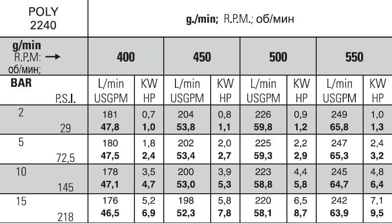 Насос Bertolini POLY 2240 VD (Duramax)