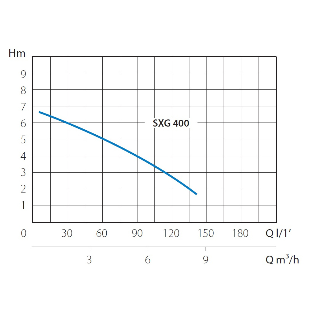 Насос дренажный погружной H=6,8 м, P=0,4 кВт, Q=140 л/мин., V230-50