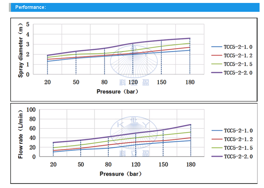 Насадка для мойки емкостей TCC5-2-1.0-120°-304SS- 3/8"BSPP