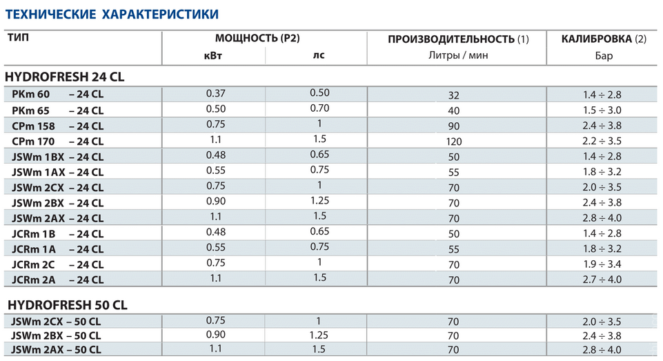 Насосная станция Hydrofresh 24 л