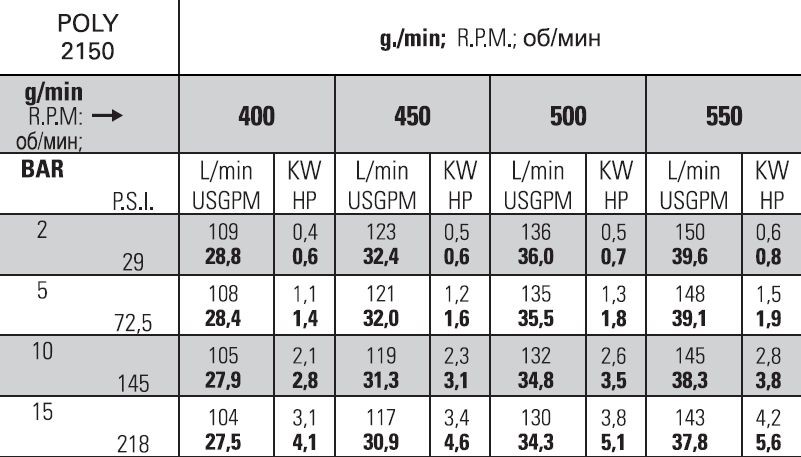 Насос Bertolini POLY 2150 VS (DURAMAX)